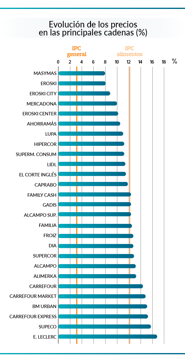 Estudio Supermercados 2023 - Gráfico de Evolución de precios de las cadenas